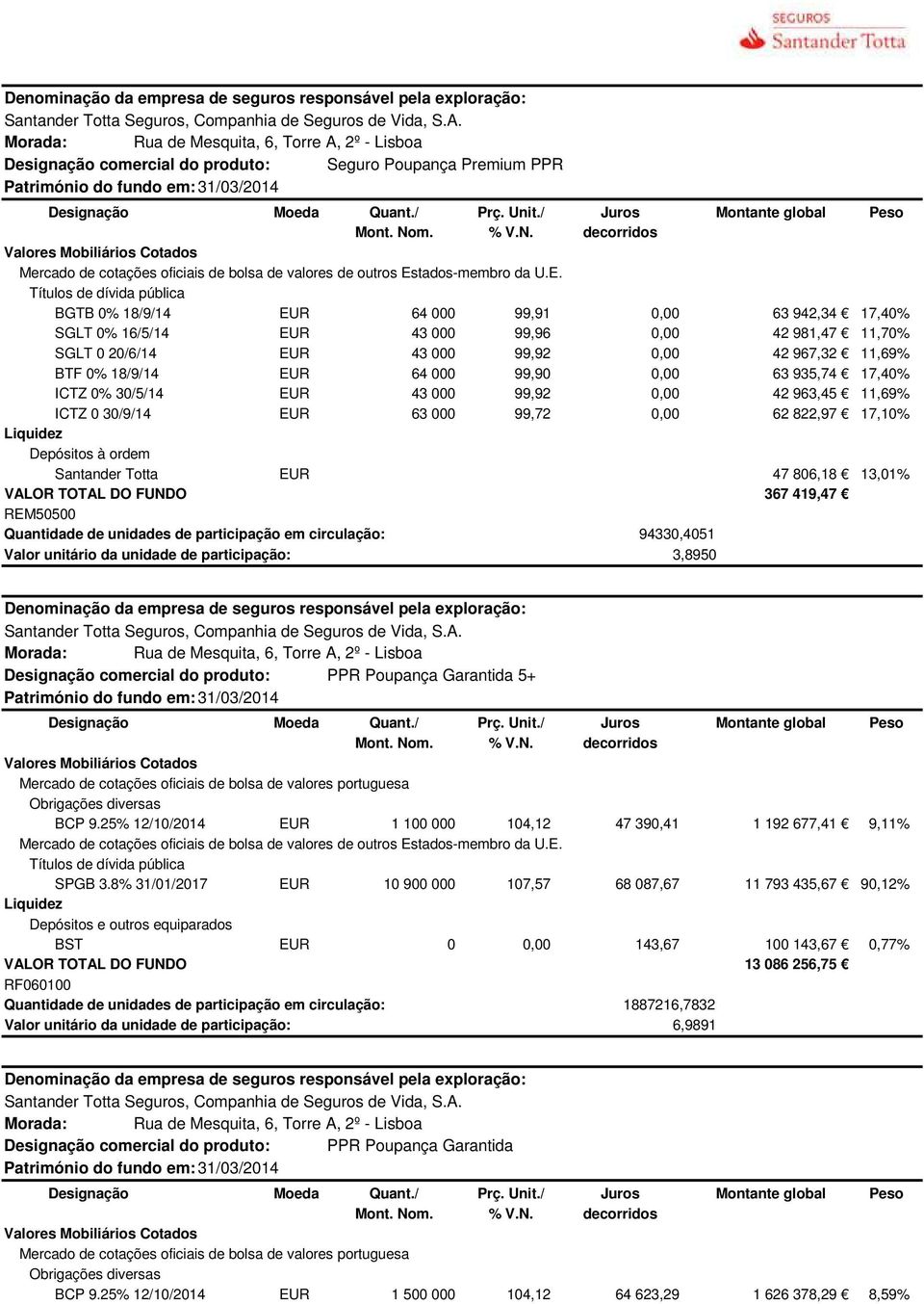 Depósitos à ordem Santander Totta EUR 0 0,00 0,00 47 806,18 13,01% VALOR TOTAL DO FUNDO 367 419,47 REM50500 Quantidade de unidades de participação em circulação: 94330,4051 Valor unitário da unidade