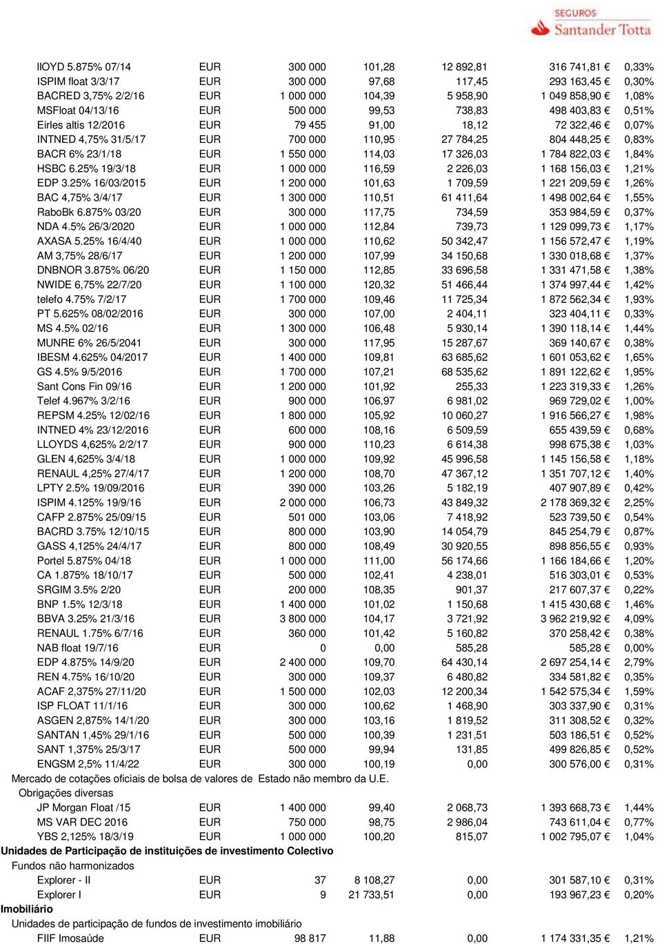 04/13/16 EUR 500 000 99,53 738,83 498 403,83 0,51% Eirles altis 12/2016 EUR 79 455 91,00 18,12 72 322,46 0,07% INTNED 4,75% 31/5/17 EUR 700 000 110,95 27 784,25 804 448,25 0,83% BACR 6% 23/1/18 EUR 1