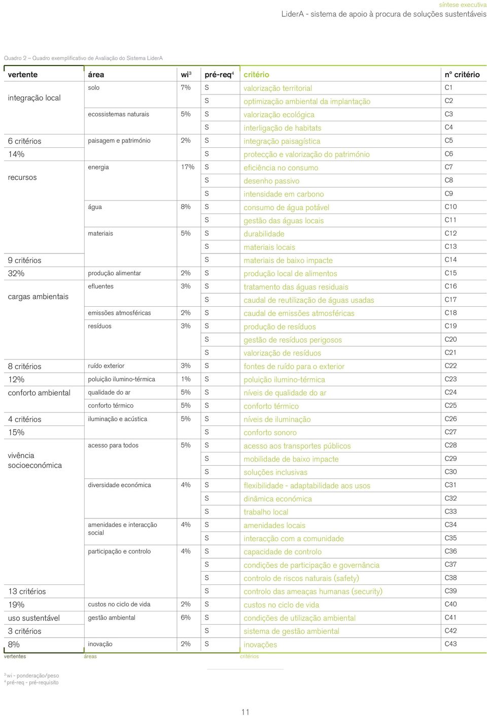 integração paisagística C5 14% S protecção e valorização do património C6 recursos energia 17% S eficiência no consumo C7 S desenho passivo C8 S intensidade em carbono C9 água 8% S consumo de água