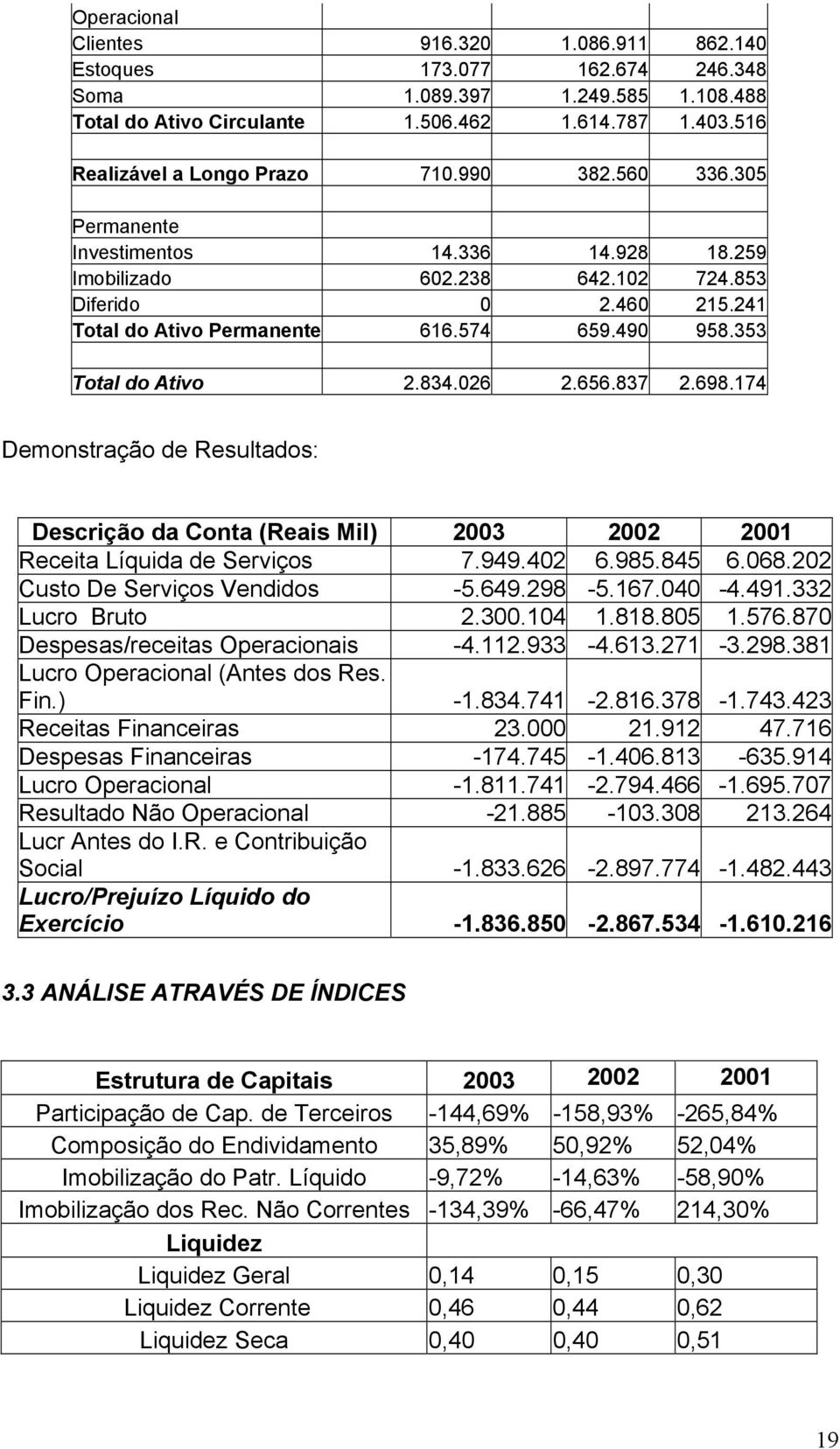 026 2.656.837 2.698.174 Demonstração de Resultados: Descrição da Conta (Reais Mil) 2003 2002 2001 Receita Líquida de Serviços 7.949.402 6.985.845 6.068.202 Custo De Serviços Vendidos -5.649.298-5.167.