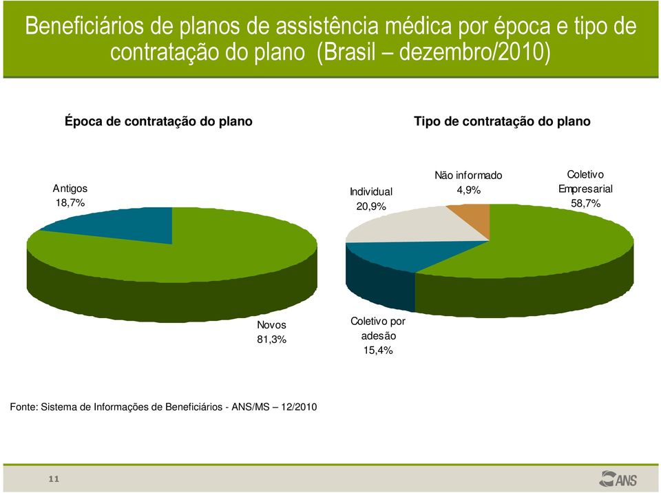 Antigos 18,7% Individual 20,9% Não informado 4,9% Coletivo Empresarial 58,7% Novos