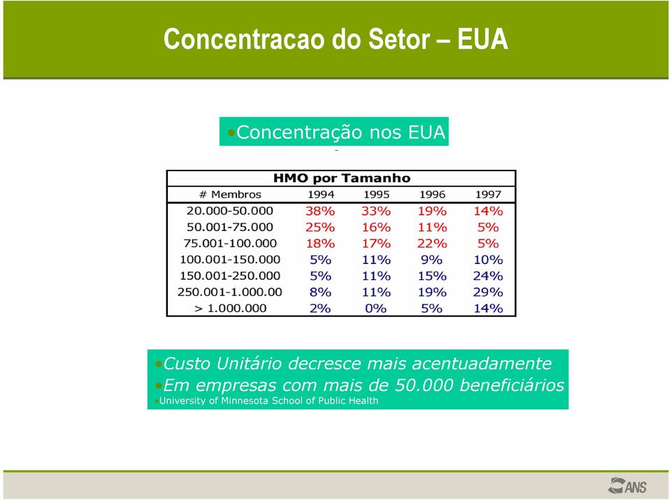 acentuadamente Em empresas com mais de 50.