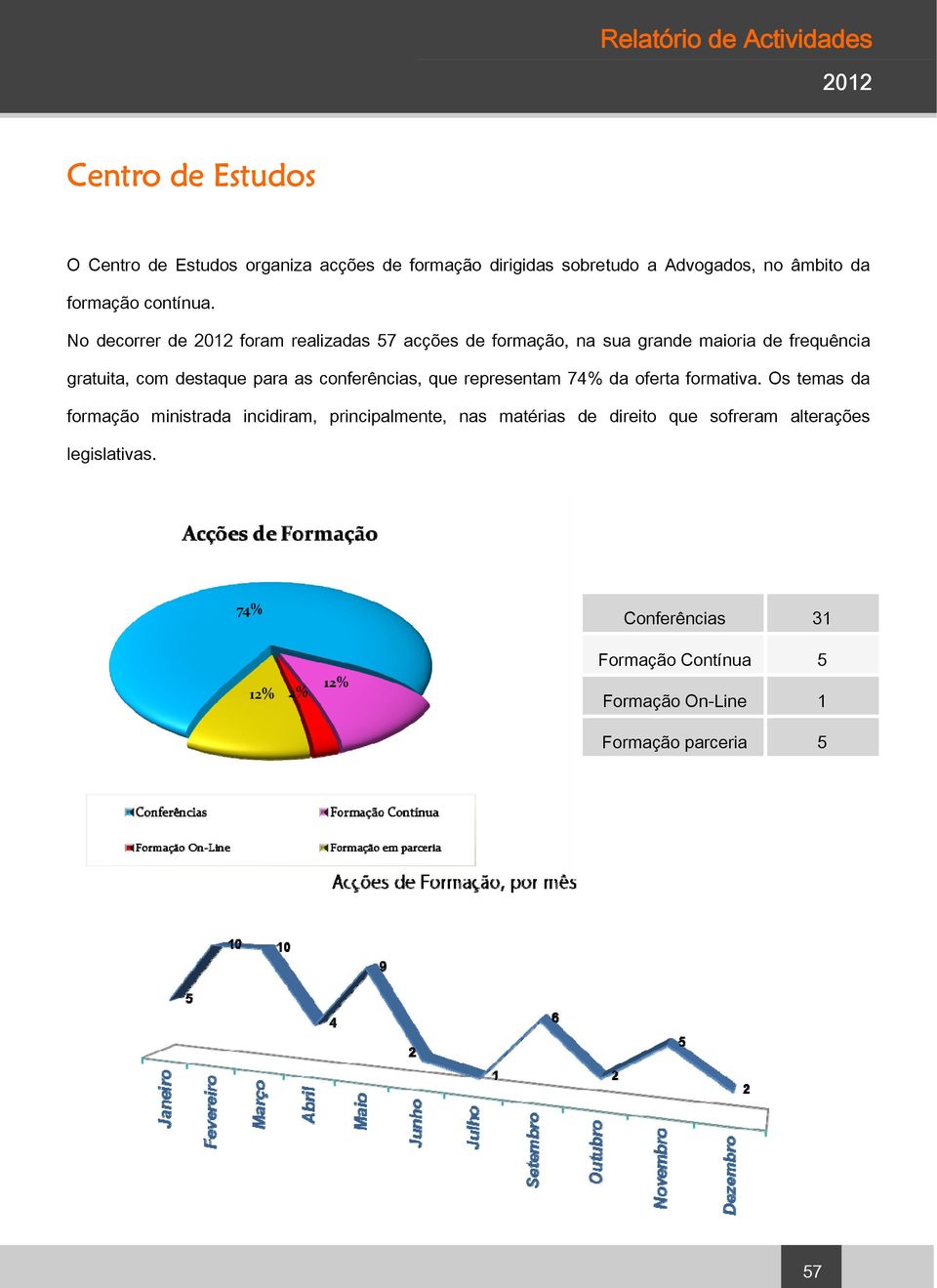 No decorrer de foram realizadas 57 acções de formação, na sua grande maioria de frequência gratuita, com destaque para as