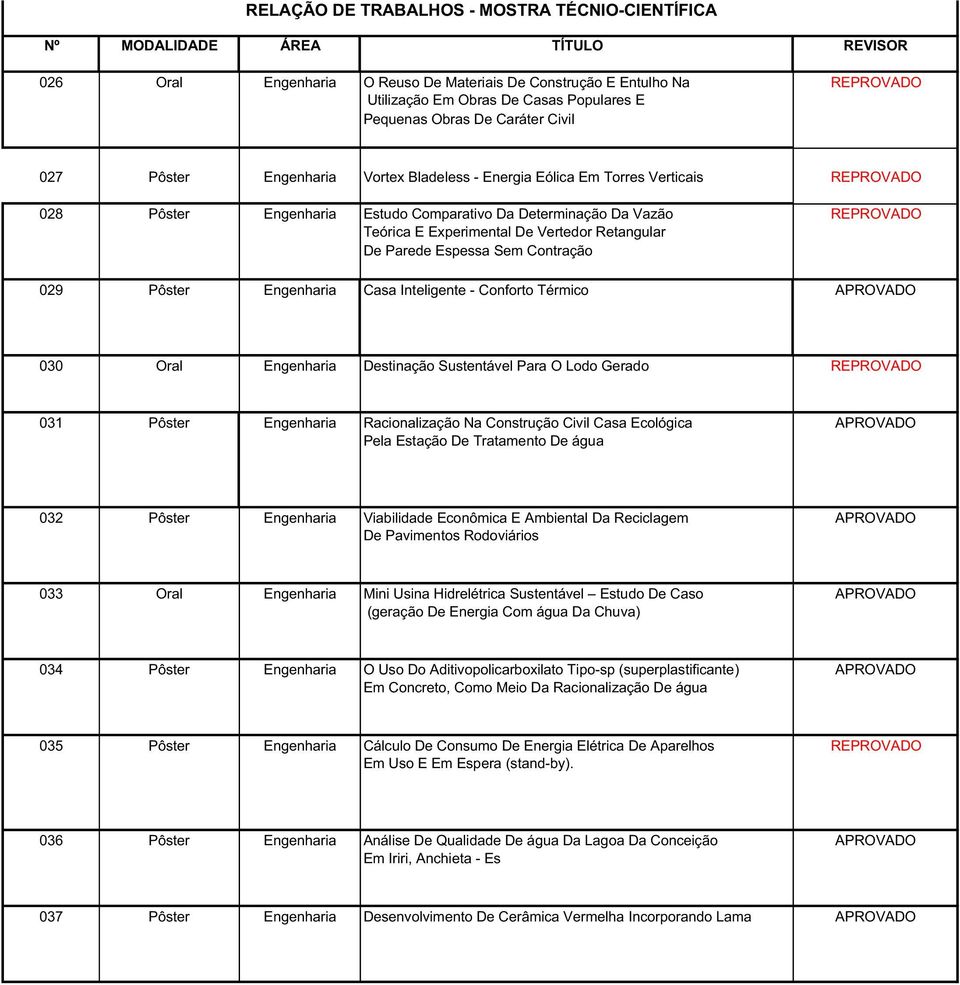Parede Espessa Sem Contração 029 Pôster Engenharia Casa Inteligente - Conforto Térmico APROVADO 030 Oral Engenharia Destinação Sustentável Para O Lodo Gerado REPROVADO 031 Pôster Engenharia