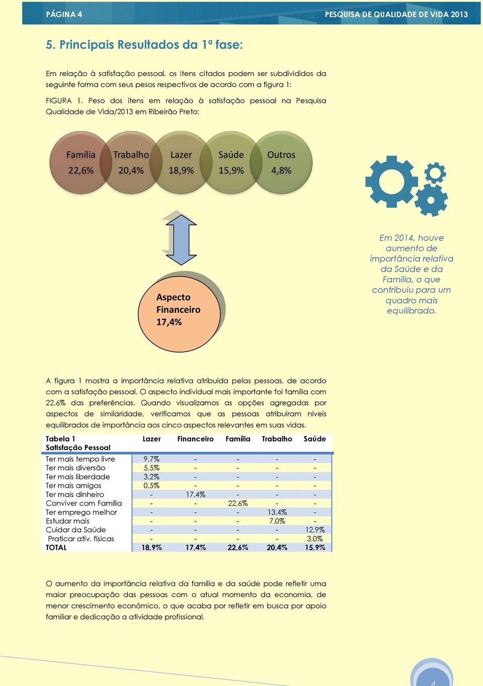 Peso dos itens em relação à satisfação pessoal na Pesquisa Qualidade de Vida/2013 em Ribeirão Preto: Família Trabalho Lazer Saúde Outros 22,6% 20,4% 18,9% 15,9% 4,8% Aspecto Financeiro 17,4% Em,