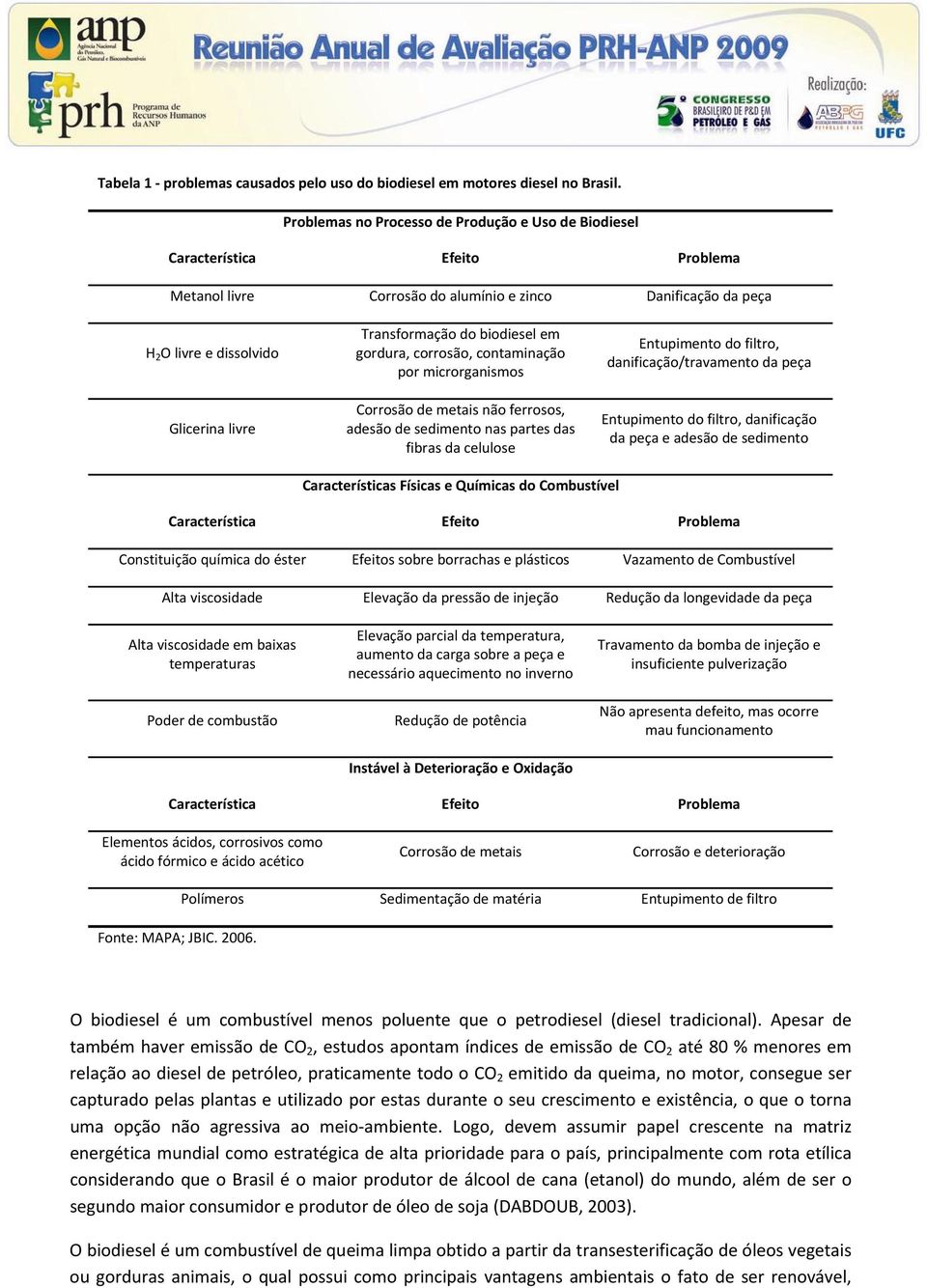 Transformação do biodiesel em gordura, corrosão, contaminação por microrganismos Corrosão de metais não ferrosos, adesão de sedimento nas partes das fibras da celulose Entupimento do filtro,