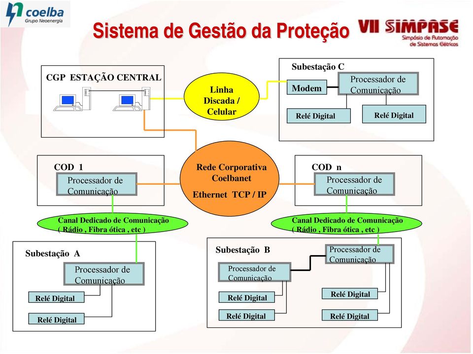 Comunicação Subestação A Canal Dedicado de Comunicação ( Rádio, Fibra ótica, etc ) Processador de Comunicação