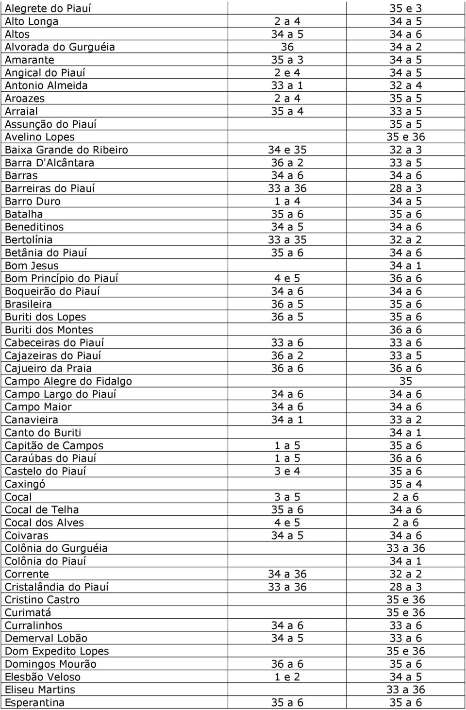 33 35 32 2 Betâni do Piuí 35 6 34 6 Bom Jesus 34 1 Bom Princípio do Piuí 4 e 5 36 6 Boqueirão do Piuí 34 6 34 6 Brsileir 36 5 35 6 Buriti dos Lopes 36 5 35 6 Buriti dos Montes 36 6 Cbeceirs do Piuí