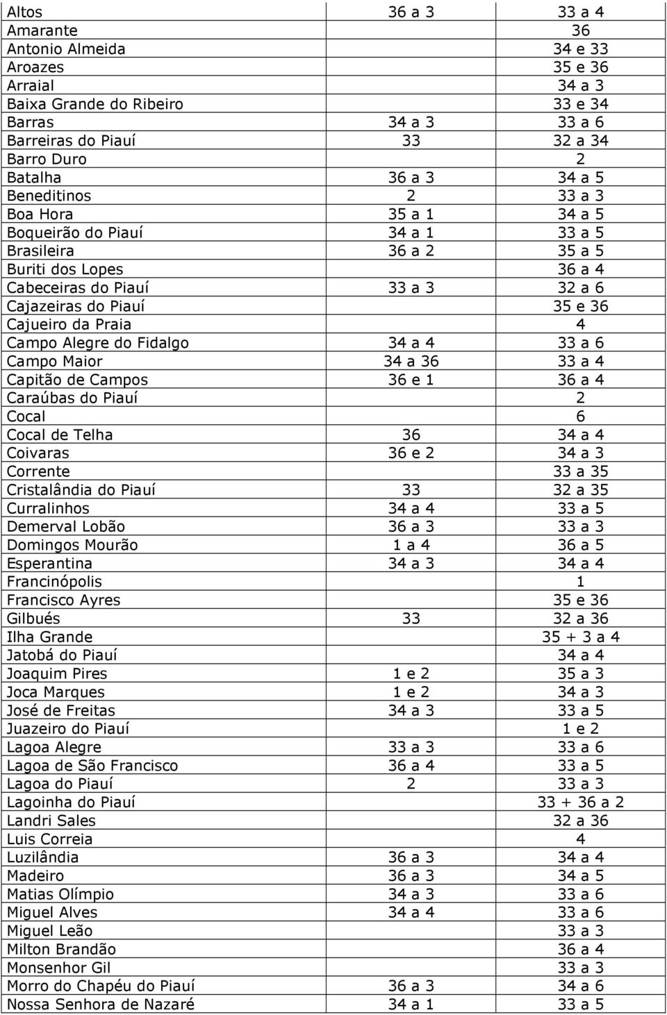 Cpitão de Cmpos 36 e 1 36 4 Crúbs do Piuí 2 Cocl 6 Cocl de Telh 36 34 4 Coivrs 36 e 2 34 3 Corrente 33 35 Cristlândi do Piuí 33 32 35 Currlinhos 34 4 33 5 Demervl Lobão 36 3 33 3 Domingos Mourão 1 4