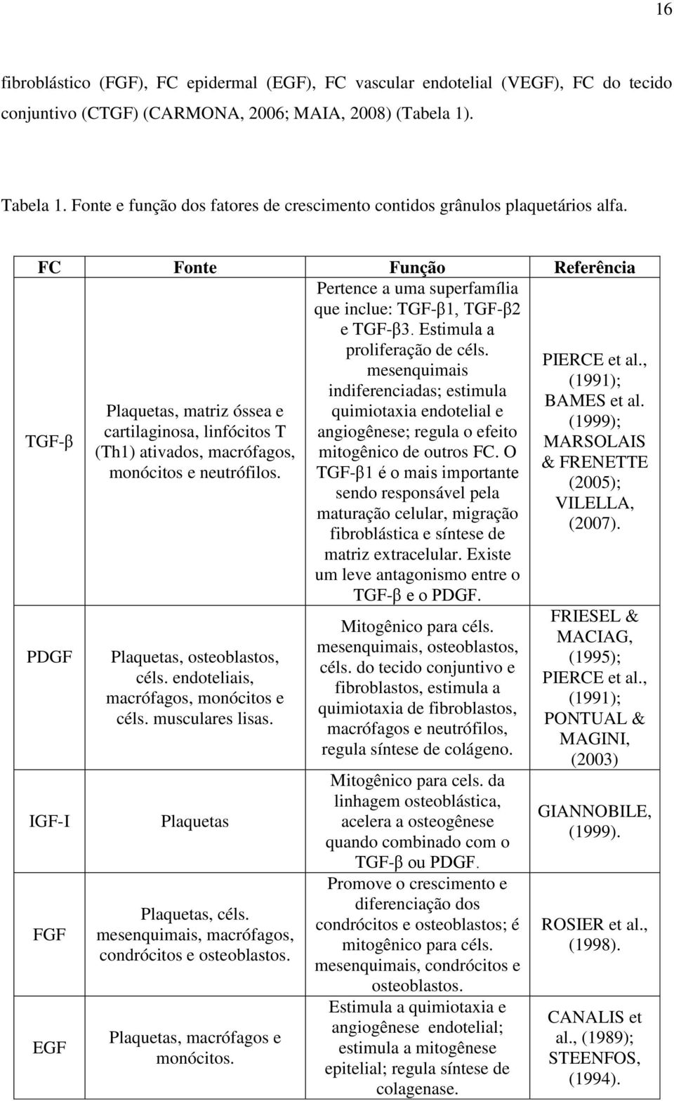 Estimula a proliferação de céls. PIERCE et al., mesenquimais (1991); indiferenciadas; estimula BAMES et al.