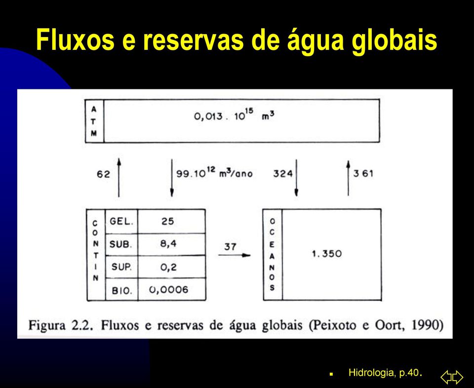 água globais