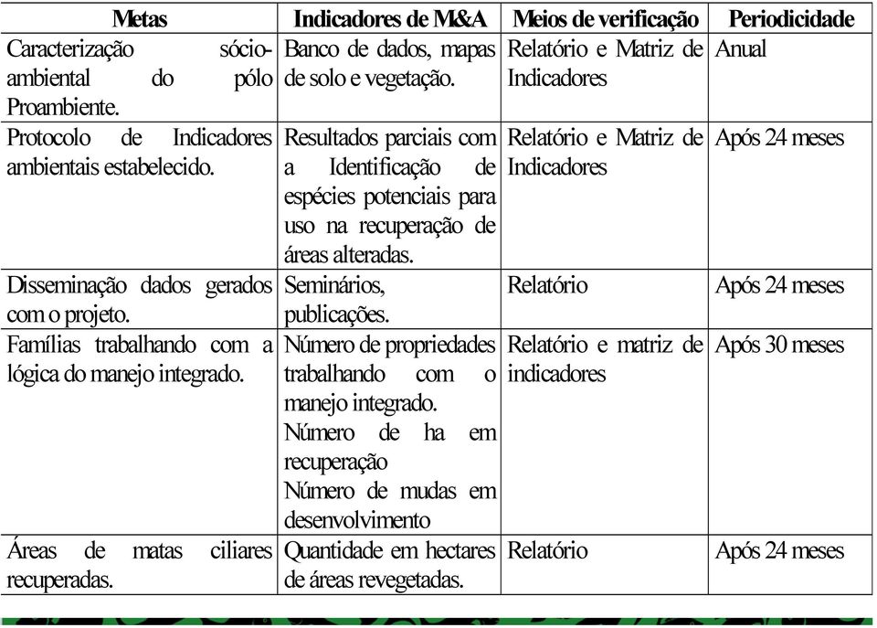 a Identificação de Indicadores espécies potenciais para uso na recuperação de áreas alteradas. Disseminação dados gerados Seminários, Relatório Após 24 meses com o projeto.