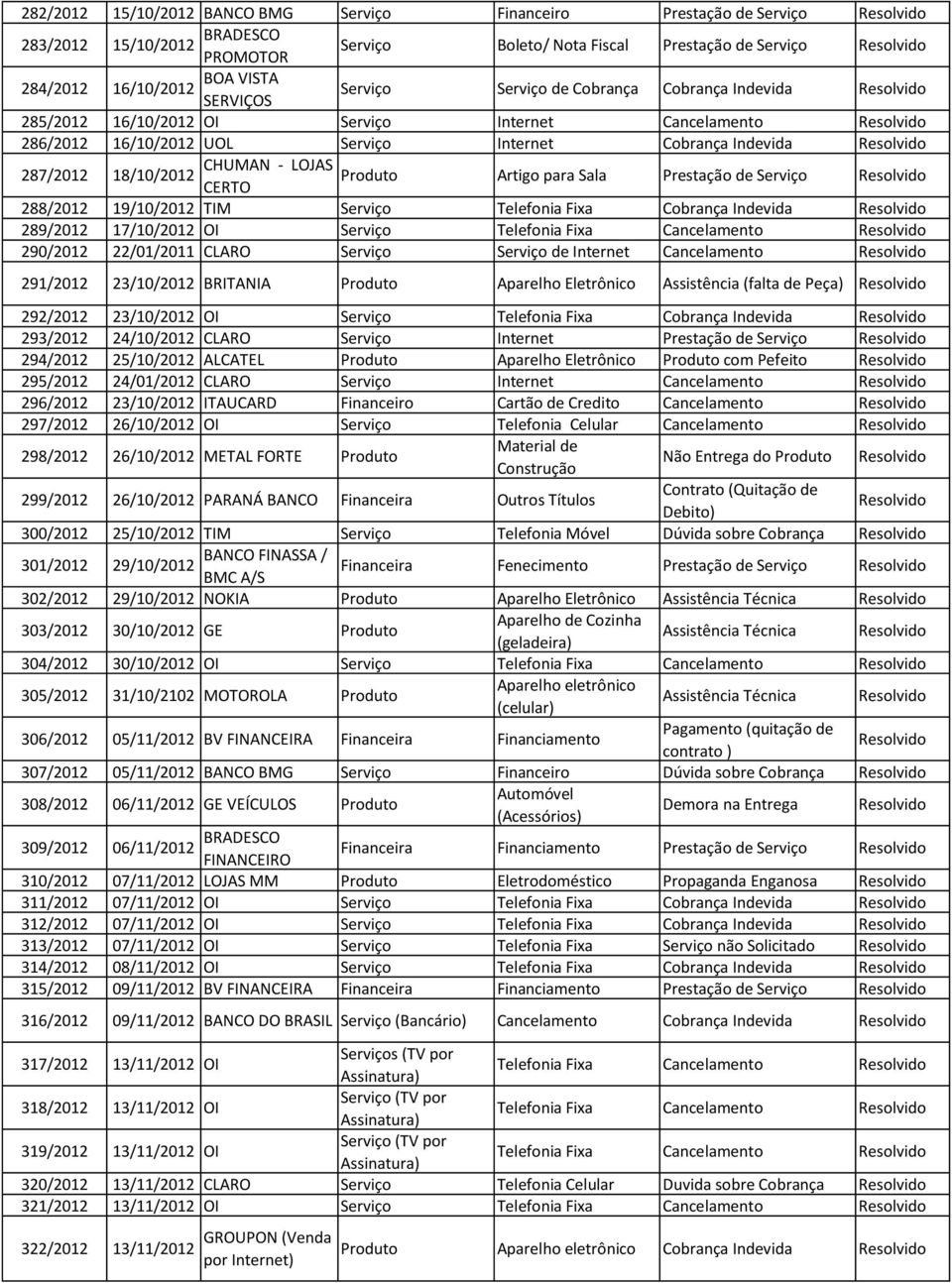 Produto CERTO Artigo para Sala Prestação de Serviço 288/2012 19/10/2012 TIM Serviço Telefonia Fixa Cobrança Indevida 289/2012 17/10/2012 OI Serviço Telefonia Fixa Cancelamento 290/2012 22/01/2011