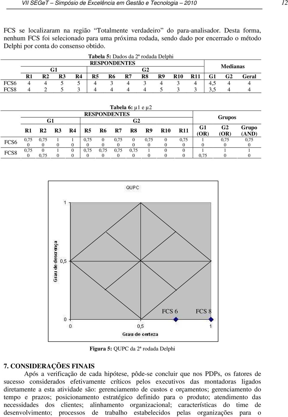 Tabela 5: Dados da 2ª rodada Delphi RESPONDENTES G1 G2 Medianas R1 R2 R3 R4 R5 R6 R7 R8 R9 R10 R11 G1 G2 Geral FCS6 4 4 5 5 4 3 4 3 4 3 4 4,5 4 4 FCS8 4 2 5 3 4 4 4 4 5 3 3 3,5 4 4 FCS6 FCS8 Tabela