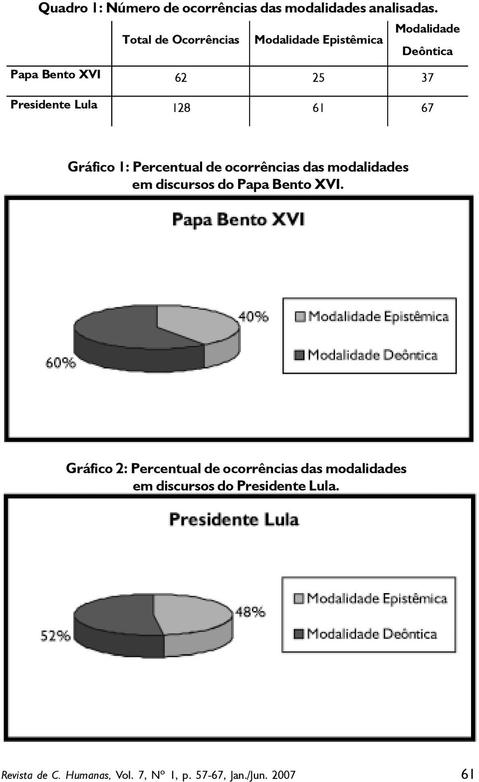 Lula 128 61 67 Gráfico 1: Percentual de ocorrências das modalidades em discursos do Papa Bento XVI.