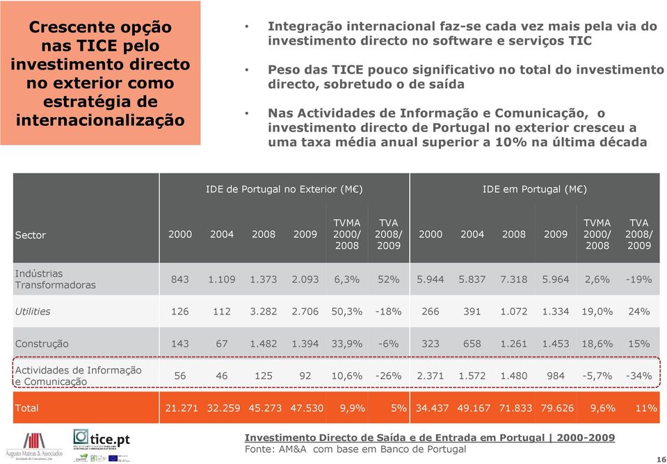 cresceu a uma taxa média anual superior a 10% na última década IDE de Portugal no Exterior (M ) IDE em Portugal (M ) Sector 2000 2004 2008 2009 TVMA 2000/ 2008 TVA 2008/ 2009 2000 2004 2008 2009 TVMA