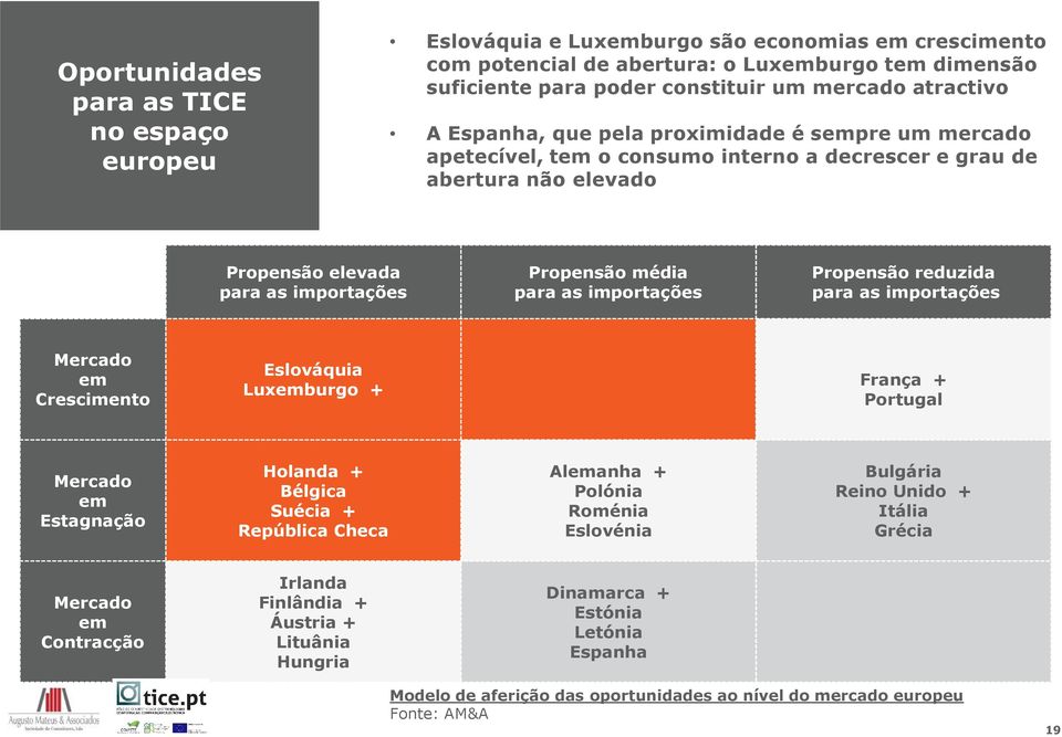 as importações Propensão reduzida para as importações Mercado em Crescimento Eslováquia Luxemburgo + França + Portugal Mercado em Estagnação Holanda + Bélgica Suécia + República Checa Alemanha +