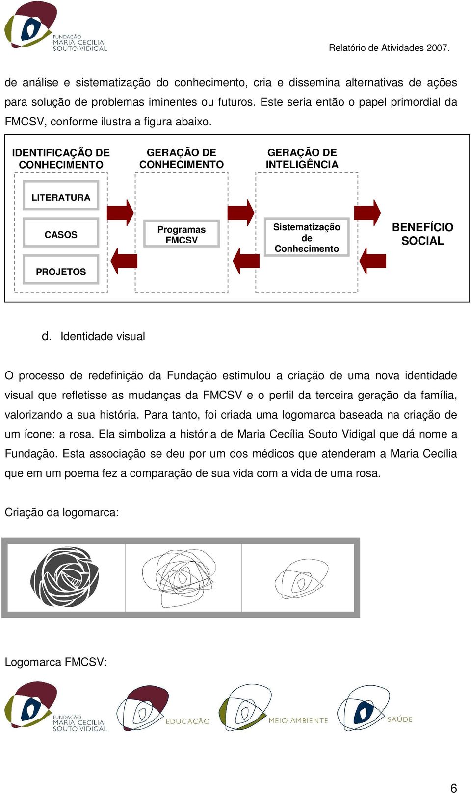 IDENTIFICAÇÃO DE CONHECIMENTO GERAÇÃO DE CONHECIMENTO GERAÇÃO DE INTELIGÊNCIA LITERATURA CASOS Programas FMCSV Sistematização de Conhecimento BENEFÍCIO SOCIAL PROJETOS d.