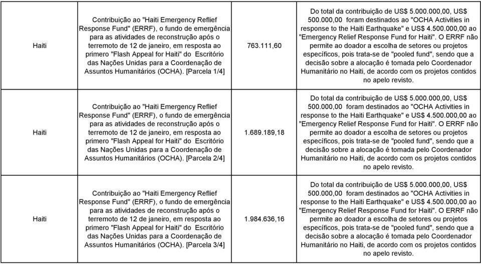 000,00 foram destinados ao "OCHA Activities in response to the Haiti Earthquake" e US$ 4.500.000,00 ao "Emergency Relief Response Fund for Haiti".