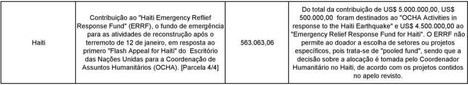 000,00 foram destinados ao "OCHA Activities in response to the Haiti Earthquake" e US$ 4.500.000,00 ao "Emergency Relief Response Fund for Haiti".