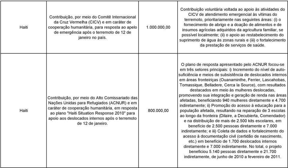 de alimentos e de insumos agrícolas adquiridos da agricultura familiar, se possível localmente; (ii) o apoio ao restabelecimento do suprimento de água às zonas rurais e (iii) o fortalecimento da