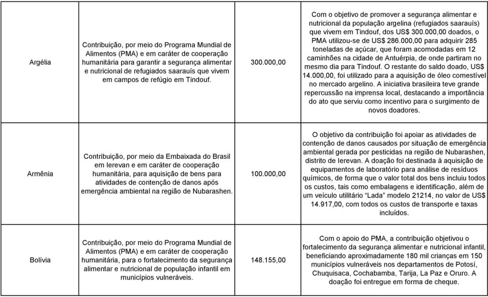 000,00 doados, o PMA utilizou-se de US$ 286.000,00 para adquirir 285 toneladas de açúcar, que foram acomodadas em 12 caminhões na cidade de Antuérpia, de onde partiram no mesmo dia para Tindouf.