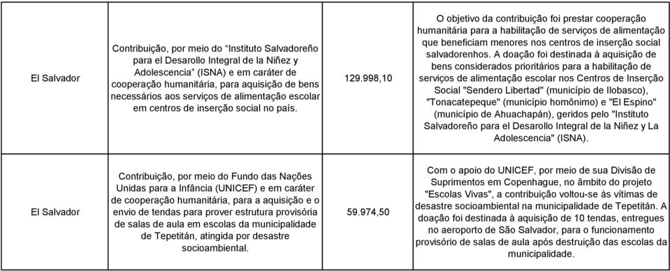 998,10 O objetivo da contribuição foi prestar cooperação humanitária para a habilitação de serviços de alimentação que beneficiam menores nos centros de inserção social salvadorenhos.