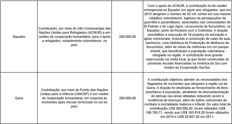 fugitivos de perseguições de guerrilha e paramilitares, assentados nas comunidades de El Palmar e de Lago Agrio, na província de Sucumbíos, no Equador, perto da fronteira com a Colômbia.