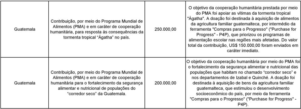 A doação foi destinada à aquisição de alimentos da agricultura familiar guatemalteca, por intermédio da ferramenta "Compras para o Progresso" ("Purchase for Progress" - P4P), que priorizou os