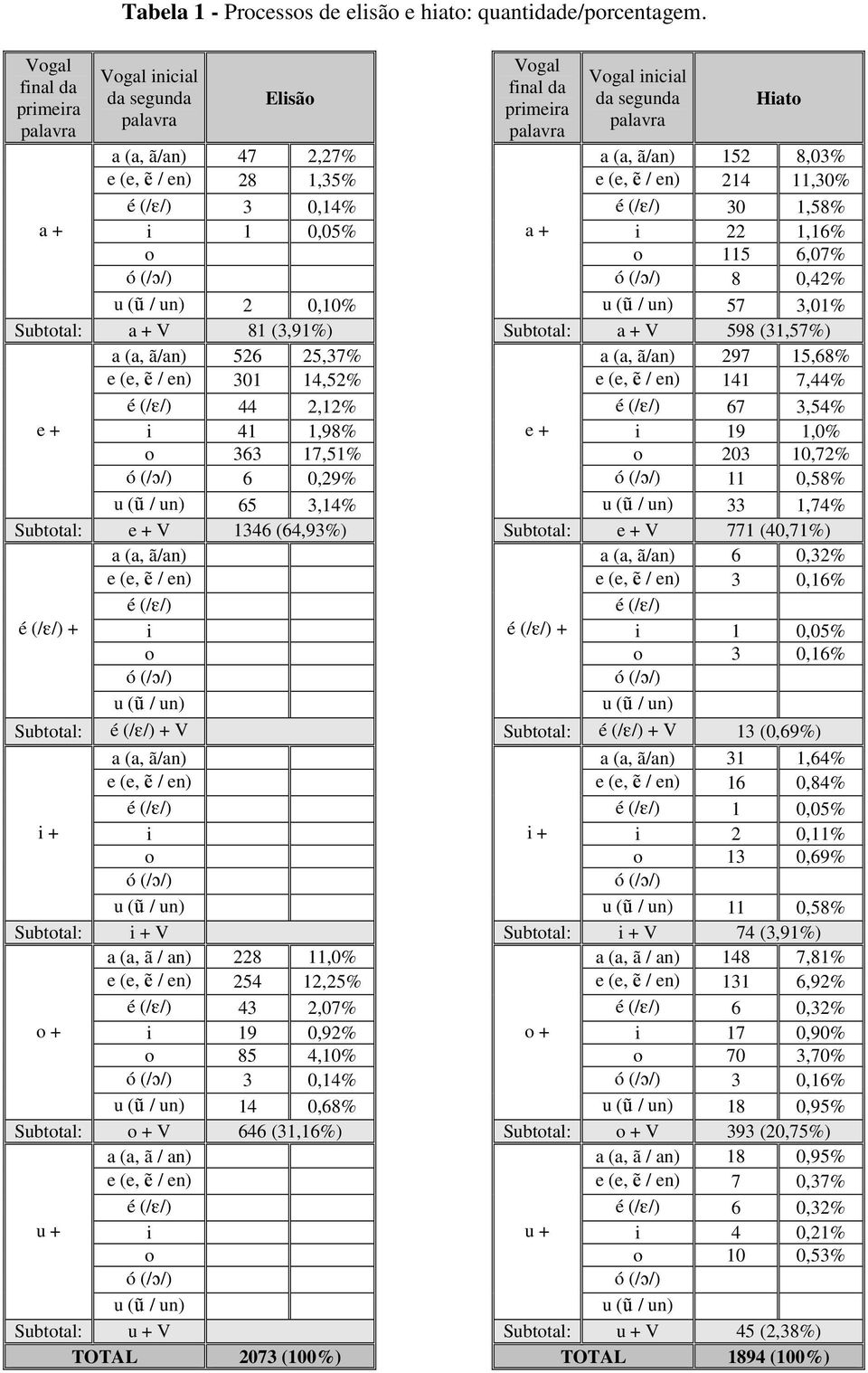 (3,91%) a (a, ã/an) 526 25,37% e (e, e) / en) 301 14,52% é (/E/) 44 2,12% e + i 41 1,98% o 363 17,51% ó (/ç/) 6 0,29% u (u) / un) 65 3,14% Subtotal: e + V 1346 (64,93%) é (/E/) + a (a, ã/an) e (e, e)