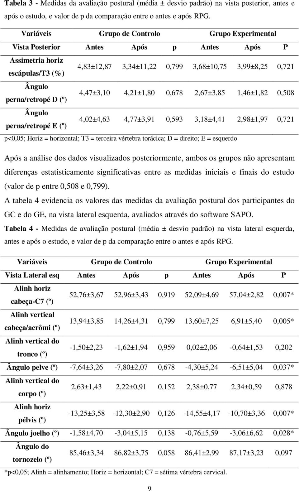 D (º) 4,47±3,10 4,21±1,80 0,678 2,67±3,85 1,46±1,82 0,508 Ângulo perna/retropé E (º) 4,02±4,63 4,77±3,91 0,593 3,18±4,41 2,98±1,97 0,721 p<0,05; Horiz = horizontal; T3 = terceira vértebra torácica; D