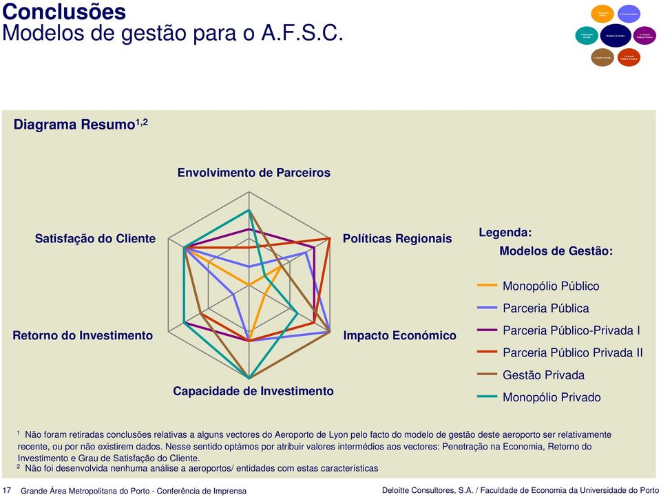 Monopólio Público Prceri Públic Prceri Público-Privd I Prceri Público Privd II Gestão Privd Monopólio Privdo 1 Não form retirds conclusões reltivs lguns vectores do Aeroporto de Lyon pelo fcto do