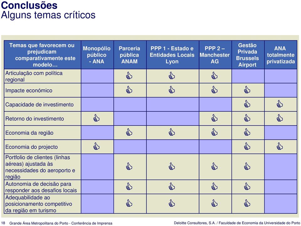 d região Economi do projecto Portfolio de clientes (linhs éres) justd às necessiddes do eroporto e região Autonomi de decisão pr responder os desfios locis Adequbilidde