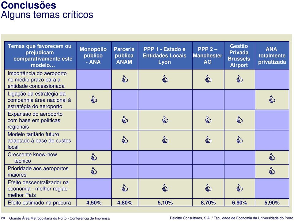 bse em polítics regionis Modelo trifário futuro dptdo à bse de custos locl Crescente know-how técnico Prioridde os eroportos miores Efeito descentrlizdor n economi - melhor região - melhor