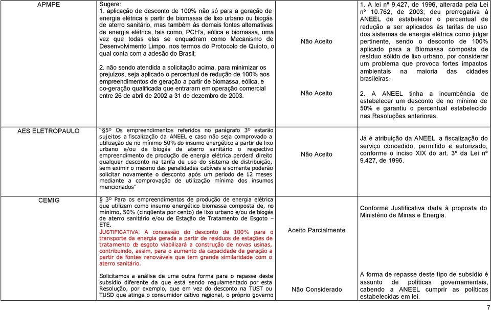 elétrica, tais como, PCH s, eólica e biomassa, uma vez que todas elas se enquadram como Mecanismo de Desenvolvimento Limpo, nos termos do Protocolo de Quioto, o qual conta com a adesão do Brasil; 2.