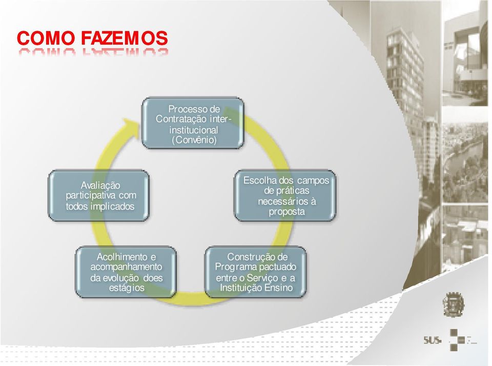 práticas necessários à proposta Acolhimento e acompanhamento da evolução