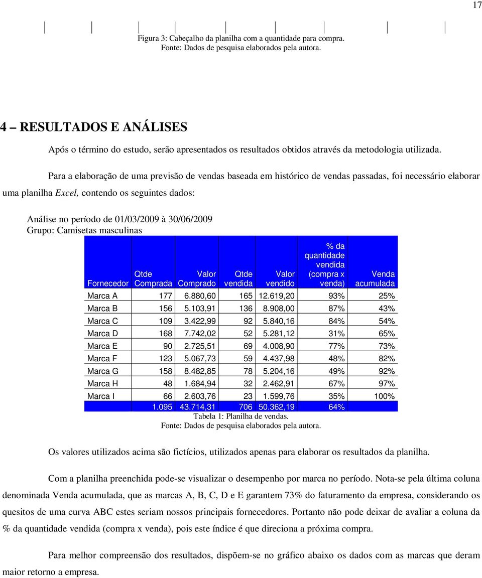 Para a elaboração de uma previsão de vendas baseada em histórico de vendas passadas, foi necessário elaborar uma planilha Excel, contendo os seguintes dados: Análise no período de 01/03/2009 à