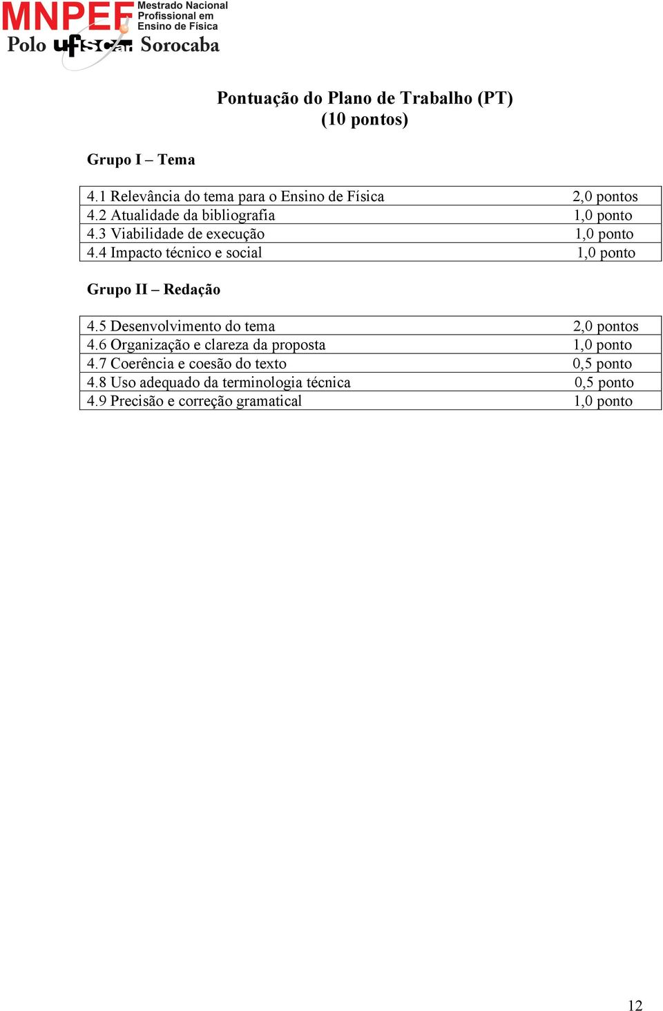 4 Impacto técnico e social 2,0 pontos 1,0 ponto 1,0 ponto 1,0 ponto Grupo II Redação 4.5 Desenvolvimento do tema 4.