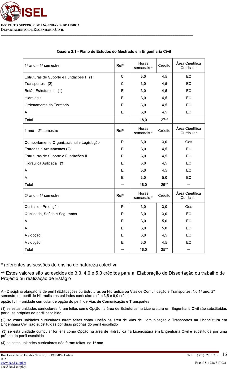 3,0 4,5 EC Betão Estrutural II (1) E 3,0 4,5 EC Hidrologia E 3,0 4,5 EC Ordenamento do Território E 3,0 4,5 EC A E 3,0 4,5 EC Total 18,0 27** 1 ano 2º semestre Refª Horas semanais * Crédito Área