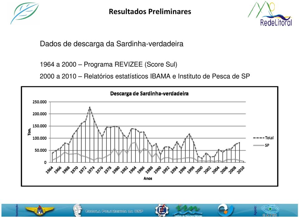 REVIZEE (Score Sul) 2000 a 2010 Relatórios