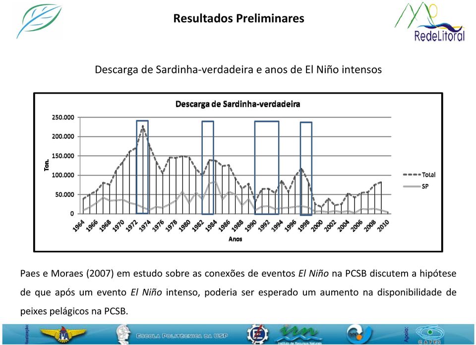 Niño na PCSB discutem a hipótese de que após um evento El Niño intenso,