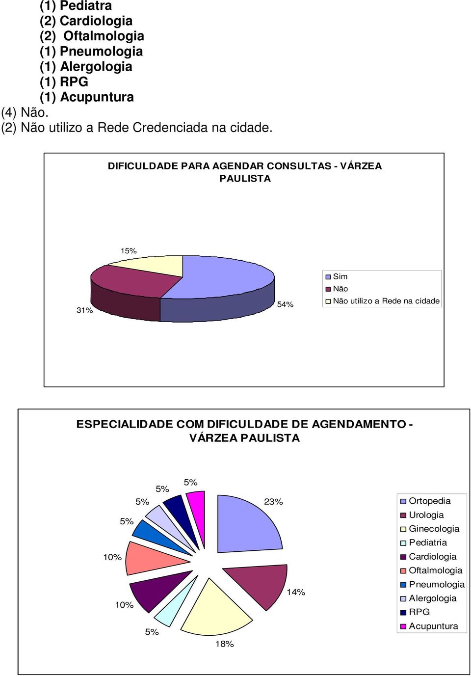 DIFICULDADE PARA AGENDAR CONSULTAS - VÁRZEA PAULISTA 15% 31% 54% Sim Não Não utilizo a Rede na cidade