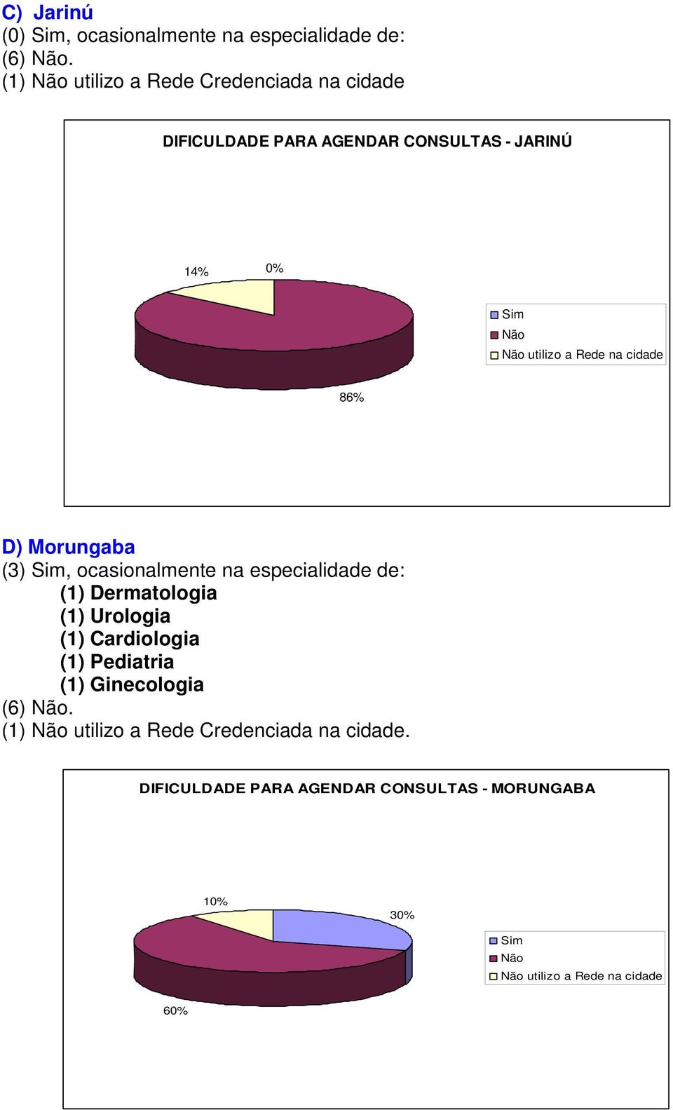 Rede na cidade 86% D) Morungaba (3) Sim, ocasionalmente na especialidade de: (1) Dermatologia (1) Urologia (1)