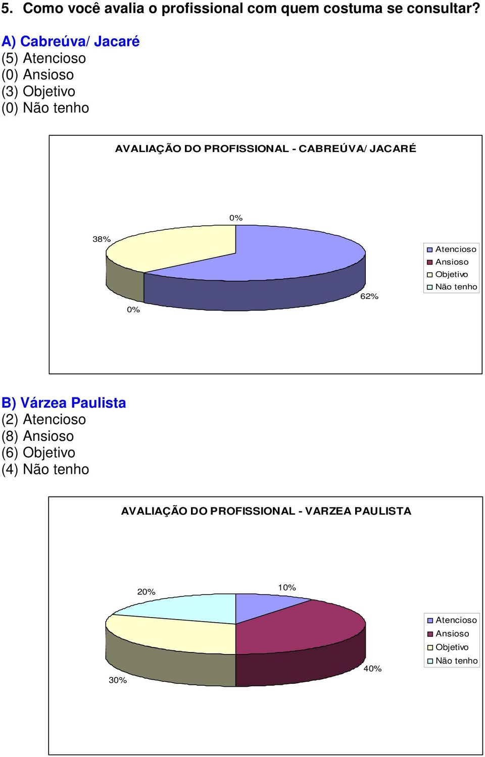PROFISSIONAL - CABREÚVA/ JACARÉ 38% 62% Atencioso Ansioso Objetivo Não tenho B) Várzea Paulista