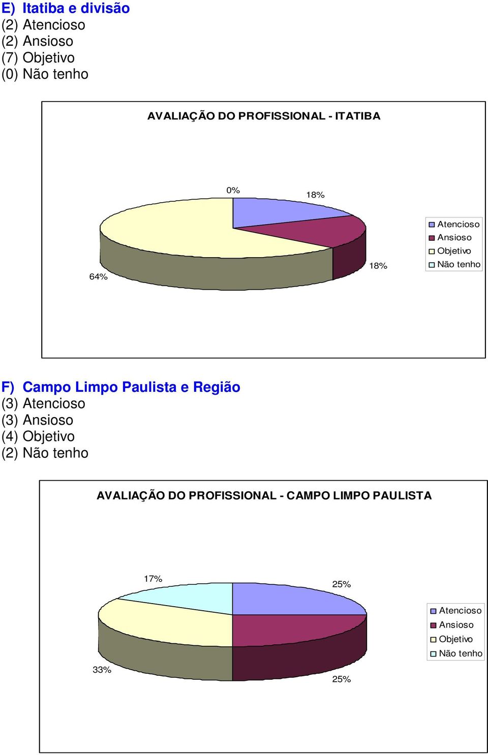 Paulista e Região (3) Atencioso (3) Ansioso (4) Objetivo (2) Não tenho AVALIAÇÃO DO