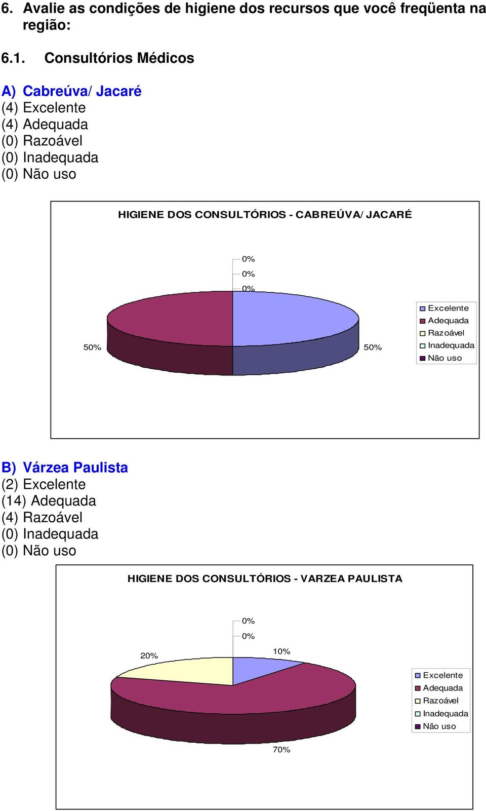 DOS CONSULTÓRIOS - CABREÚVA/ JACARÉ 5 5 Excelente Adequada Inadequada B) Várzea Paulista (2)