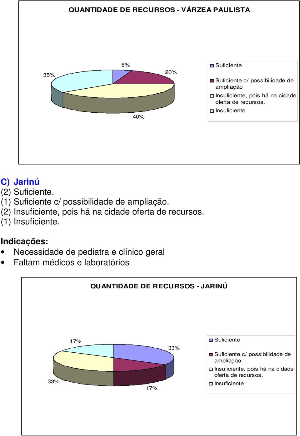 (2) Insuficiente, pois há na cidade oferta de recursos. (1) Insuficiente.