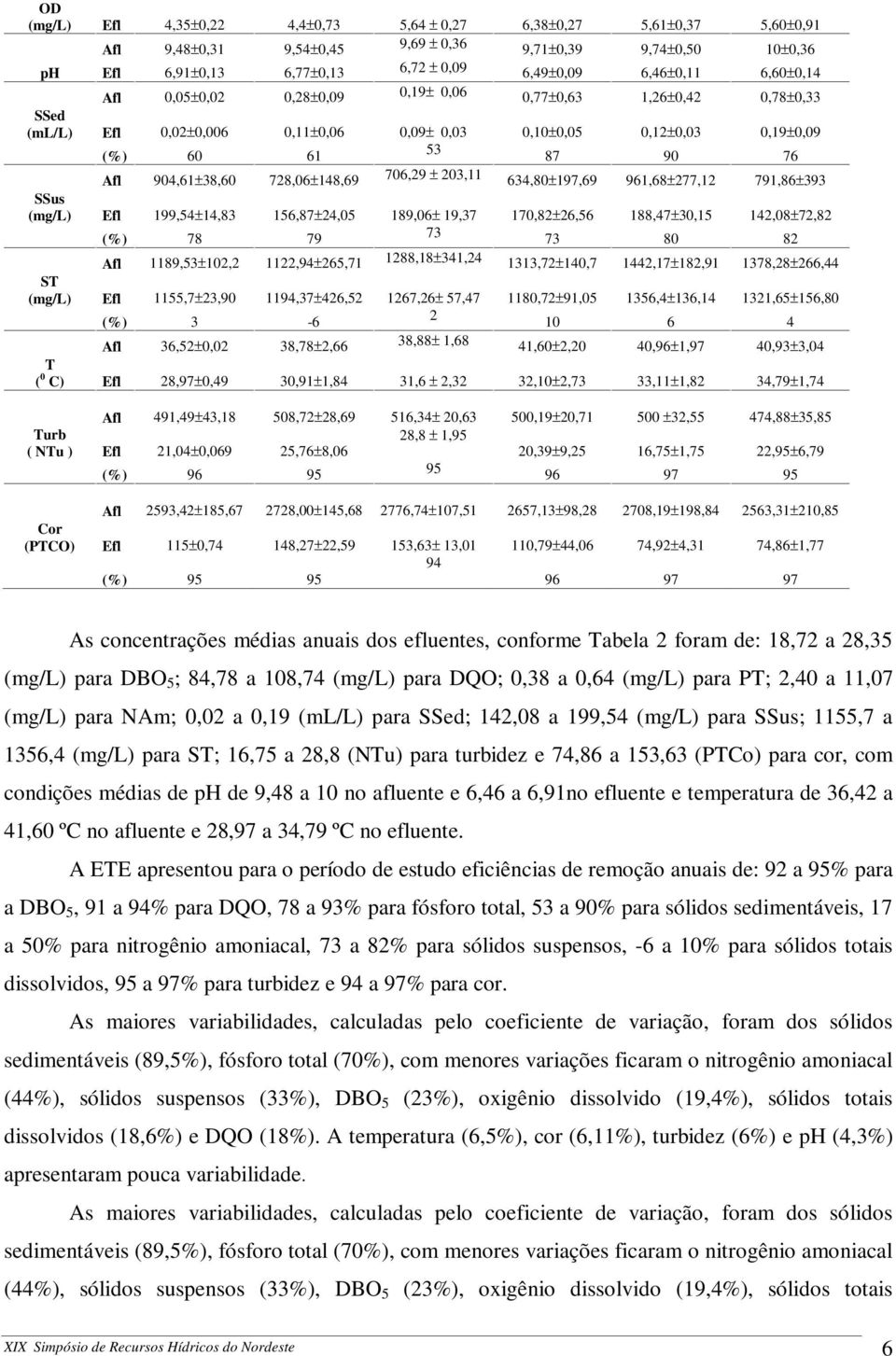 728,06±148,69 706,29 ± 203,11 634,80±197,69 961,68±277,12 791,86±393 SSus (mg/l) Efl 199,54±14,83 156,87±24,05 189,06± 19,37 170,82±26,56 188,47±30,15 142,08±72,82 (%) 78 79 73 73 80 82 Afl