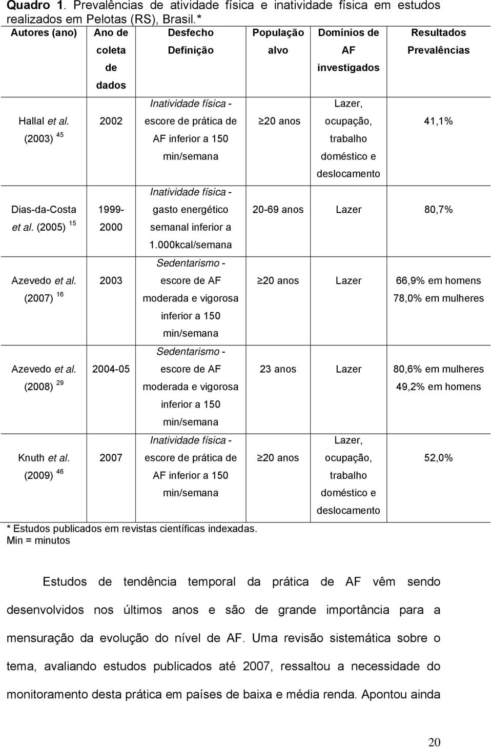 (2005) 15 1999-2000 Azevedo et al. (2007) 16 2003 Azevedo et al. (2008) 29 2004-05 Knuth et al.