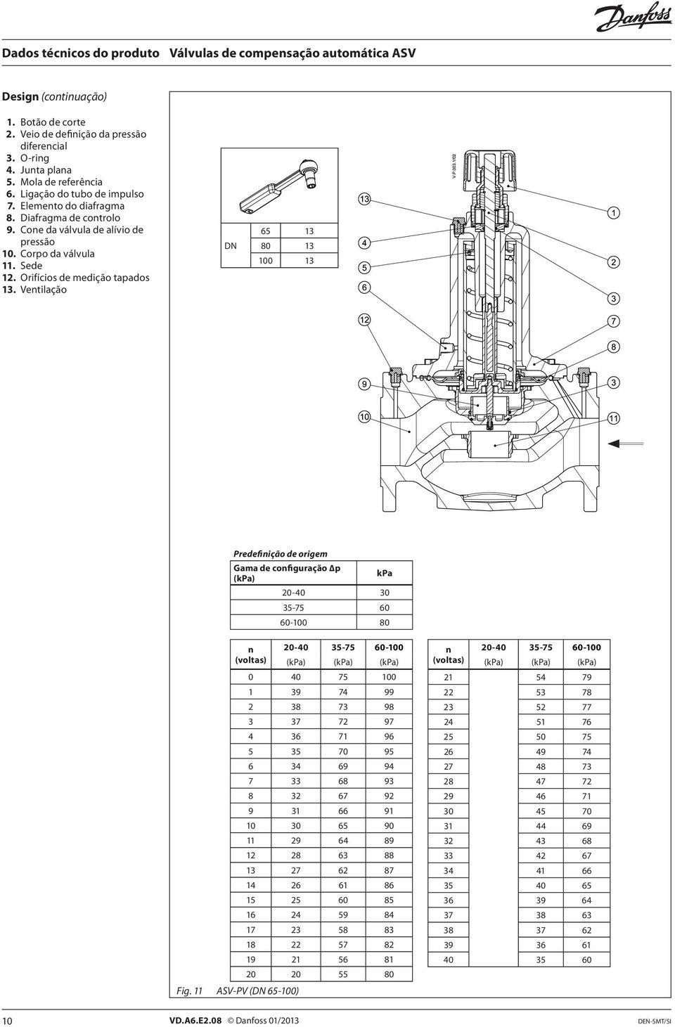 Ventilação 65 13 80 13 100 13 Predefinição de origem Gama de configuração p (kpa) kpa 20-40 30 35-75 60 60-100 80 n (voltas) Fig.